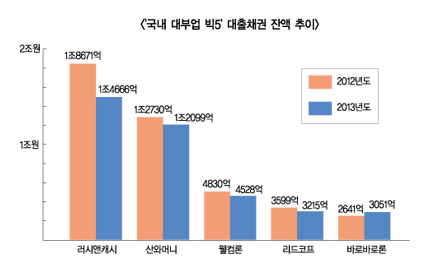 ‘대부업 빅5’ 작년 경영실적 좋았지만…