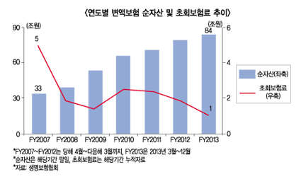 온라인 채널, 변액보험 정체기 돌파구 될까