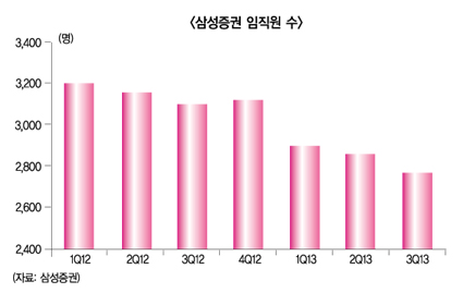 삼성證 2차 구조조정, 배우자빼고 다 바꾼다?