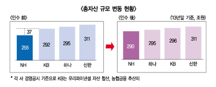 지주전환 3년차 농협금융, 빅4 반열 점핑