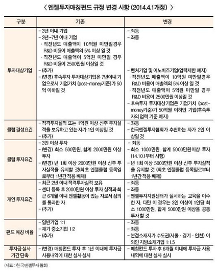엔젤투자, 저변 확대 및 현실화 꾀한다