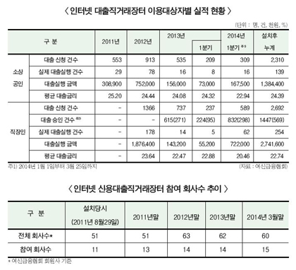 여전사 대출직거래 장터 활성화되나