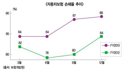 자동차보험, 봄은 왔는데 ‘춘래불사춘’