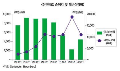 롤모델 꼽히던 산탄데르, M&A 모험에 눈길