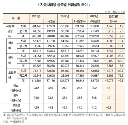 일부 캐피탈社 수입 신차 리스영업 중단