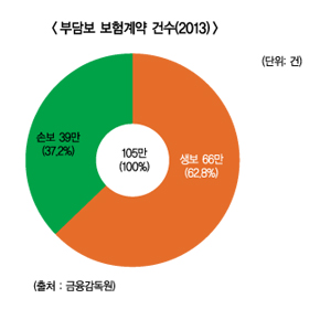 금감원, 부담보 5년 지나면 보험금 줘라