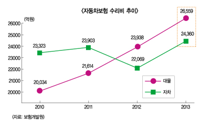 자동차보험 수리비 5조 돌파…역대 최고