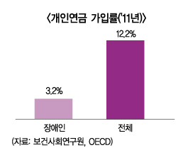 ‘장애인연금’ 통계부족…“이달 출시 어렵다”
