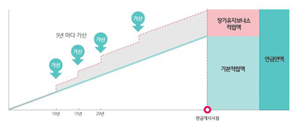 하나생명, 오래 유지하면 보너스 주는 연금