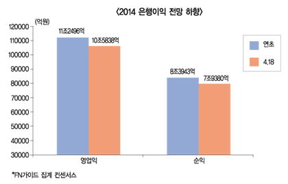 은행 이익 전망 5% 하향으로 끝?