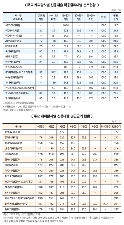 일부 캐피탈社 고금리 대출에 치중했나