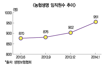 농협생명, 우리아비바 연내통합? “난감”
