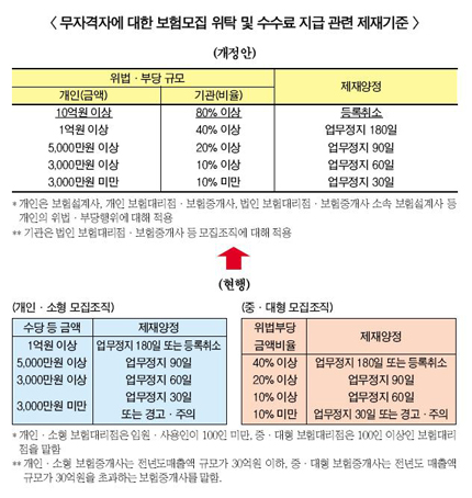 보험판매 불건전 영업행위 처벌 강화된다