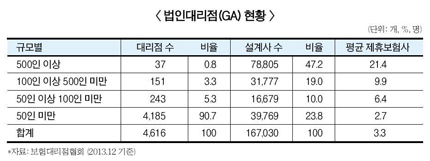 금감원, 실적 없는 보험설계사 정조준…왜?