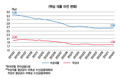 2014 은행 경영, 설상가상 돌파하기