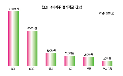 SBI저축銀, 적금금리 인상 효과 “쏠쏠”