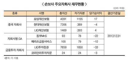 손보사 자회사들 “성적 시원찮네”