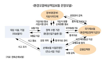 환경오염배상책임보험 의무화 ‘일보전진’