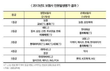 농협생·손보, 민원발생 신규평가 ‘1등급’ 독주