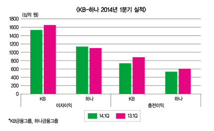 KB·하나 지표 악화, 모든 우려 반영