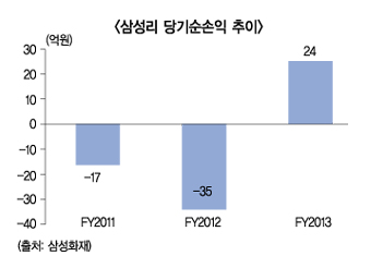 삼성 재보험사 출범 2년 만에 흑자