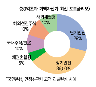 중위험 자산, 다채로운 변주로 ‘활력’