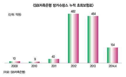 저축銀 “방카·상품권, 非이자 사업 강화”