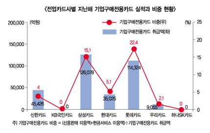 기업구매전용카드 8년만에 실적 반등