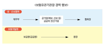 퇴직공직자 취업제한…보험개발원은 예외