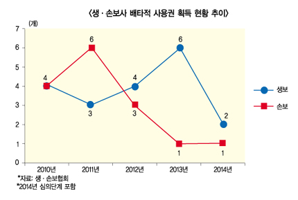 도입취지 무색해진 ‘배타적 사용권’