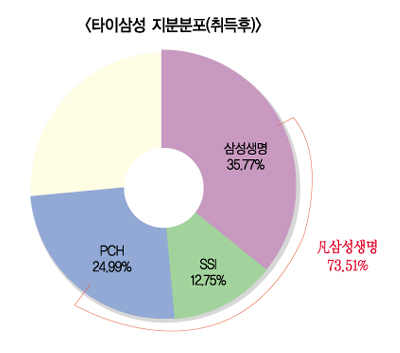 삼성생명, 타이삼성 SPC로 지분확대
