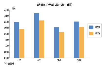 신한·국민은행 건전성 개선 돋보여