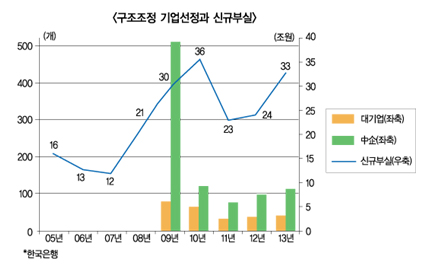 큰 위기 오면 은행-실물 공멸 우려