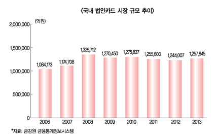 기업계 카드사들 법인카드 실적 부진