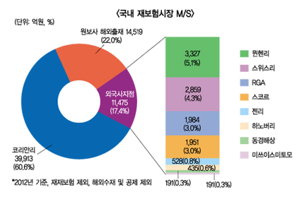 제2 재보험사 설립 가능할까?
