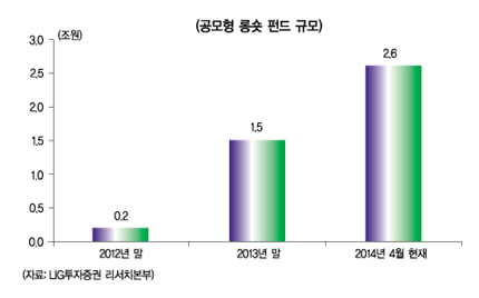 승승장구 롱숏펀드 ‘급브레이크’
