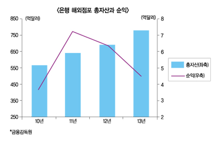 은행 해외점포 현지화 큰힘 비축
