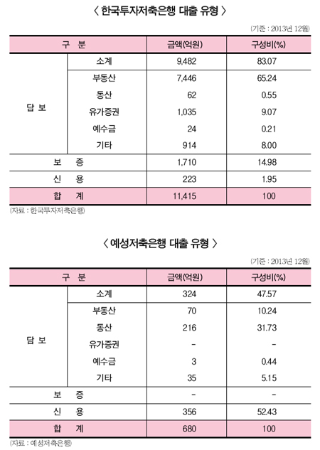 한국투자저축銀, 신용대출 확대 “고심중”