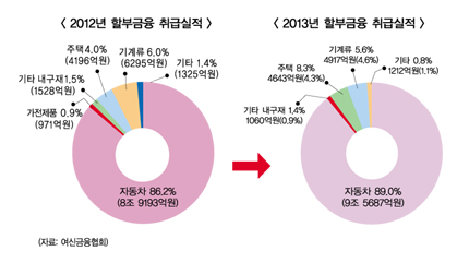 국내 할부금융 시장 자동차밖에 없나
