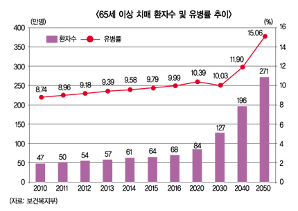 치매특별등급 도입, 치매보험 활성화 신호탄?