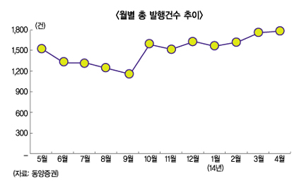 박스장 지속, ELS시장 ‘꿈틀’