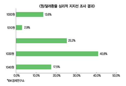 중기 현장선 “환율 더 떨어질 것”