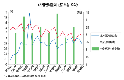 대출 쏠린 中企 건전성 우환 어쩌나
