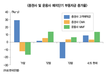 증시 머니무브 기대감 ‘솔솔’