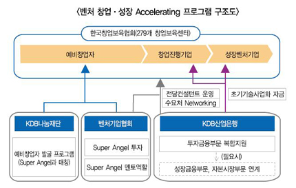 벤처 창업에서 성장까지 ‘엑셀레이터’ 출격