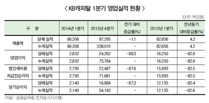 KB캐피탈 1분기 순익 급감 ‘왜’