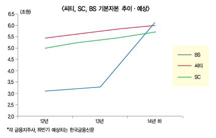 BS금융 국내 랭킹 당당 7위 예약