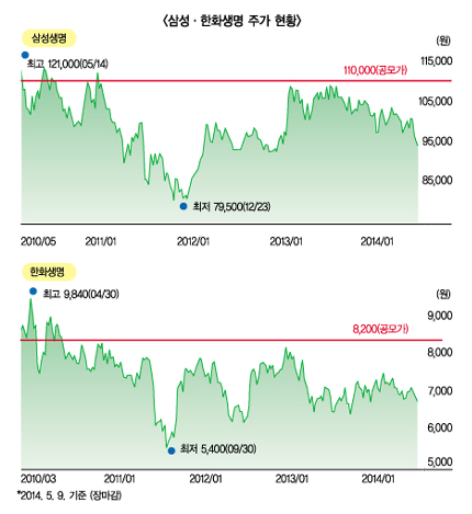 생보 빅2, 구조조정 한파 이어 ‘우리사주’ 후폭풍