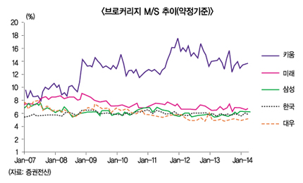 증권사 ‘깜놀’ 수수료무료경쟁, 약발은 ‘글쎄?’