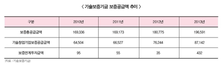 기보, 작년 보증공급액 20兆 육박